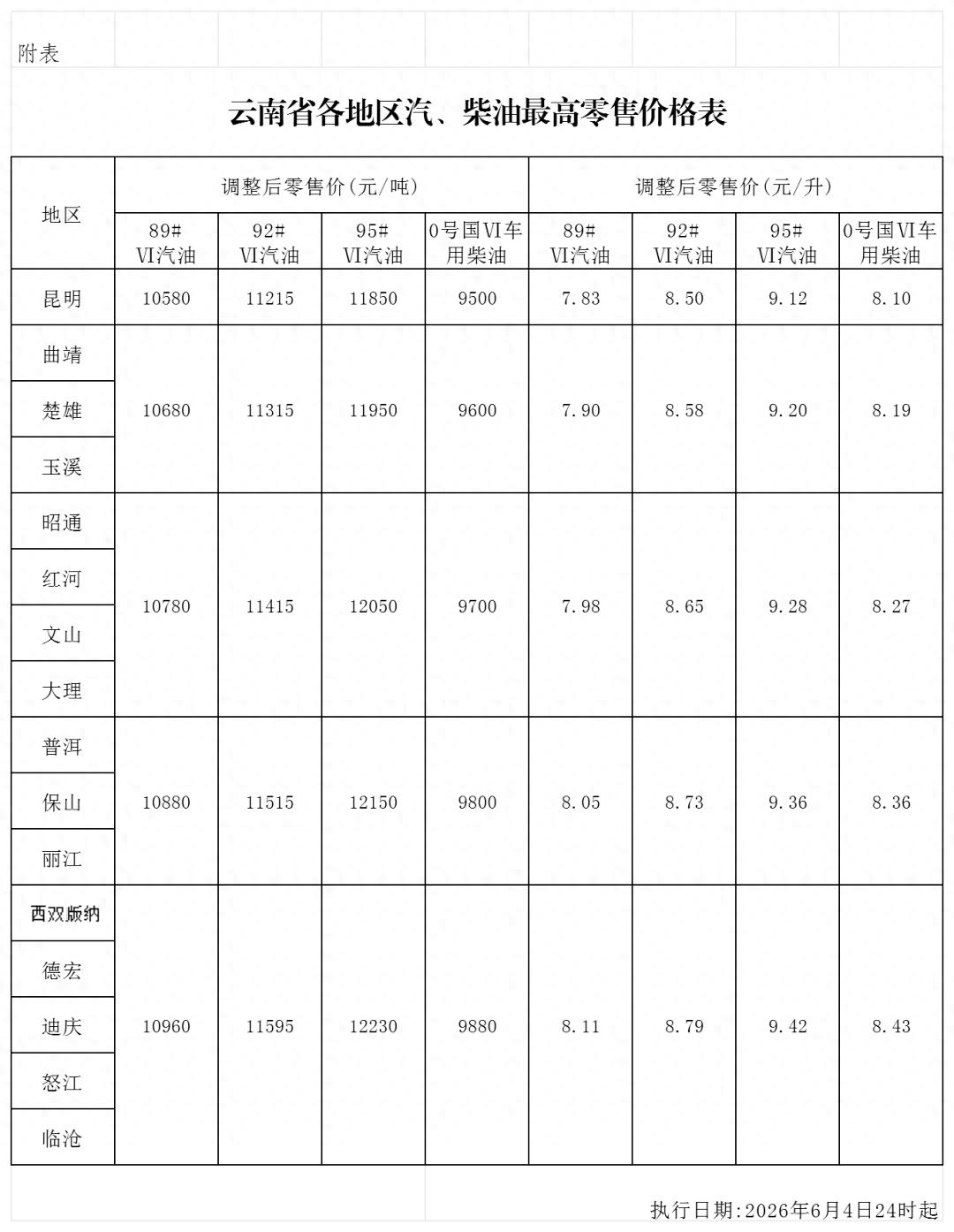 云南今晚调油价！全省各地区的汽、柴油价格表一览