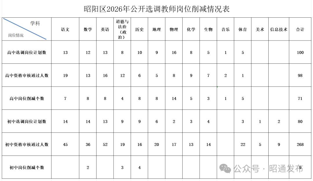 昭阳区2026年公开选调教师资格复审通过名单和加分情况
