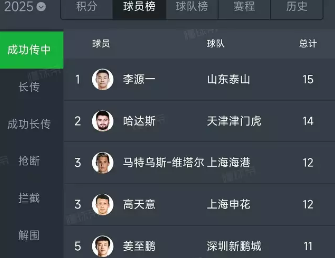 伊万预测失误！李源一6项数据进中超前3，助攻王 