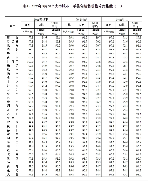 9月份70城商品住宅售价环比下降，同比降幅总体持续收窄