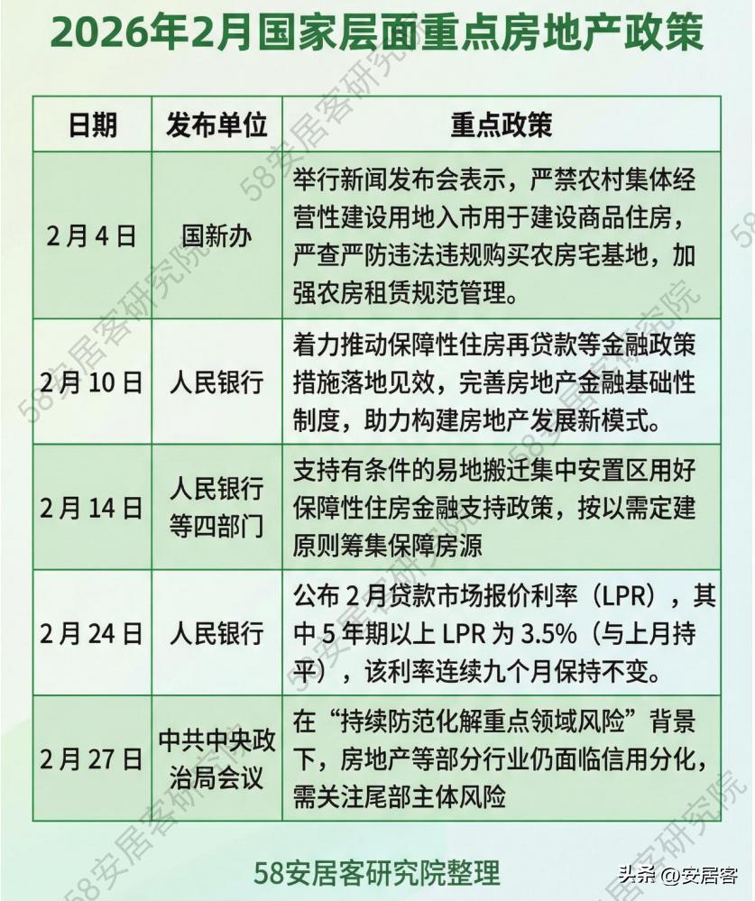 全国新房市场2月报：60 城新房均价降 3.2%供应企稳需求回暖