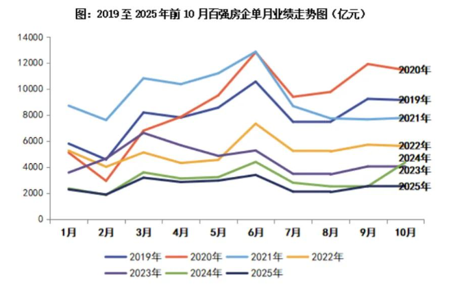 前10月楼市以2.9万亿元收官，多家房企销售表现强劲