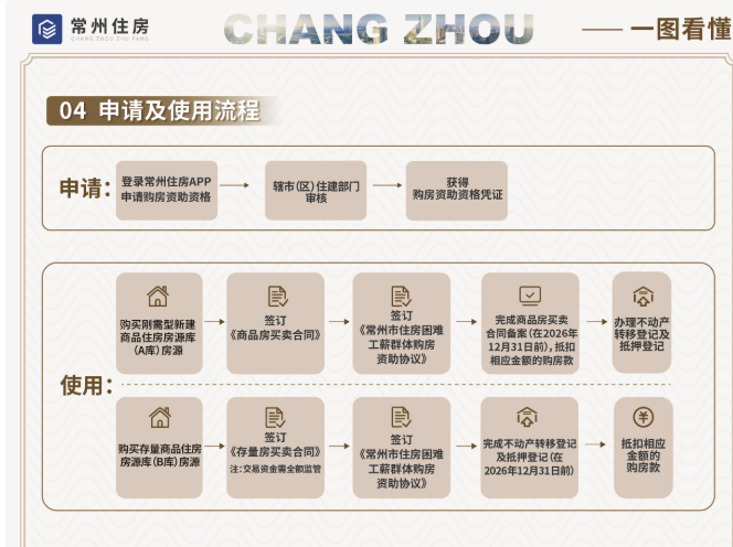 增加期房和存量房，常州出台购房资助新政